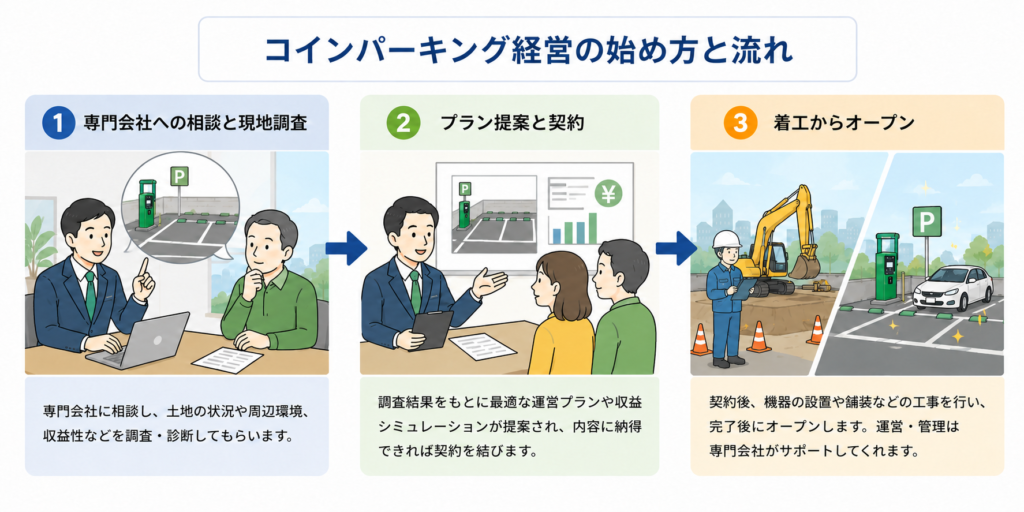 コインパーキング 土地活用  始め方