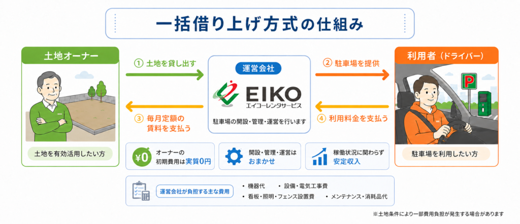 コインパーキング経営 初期費用 一括借り上げ方式